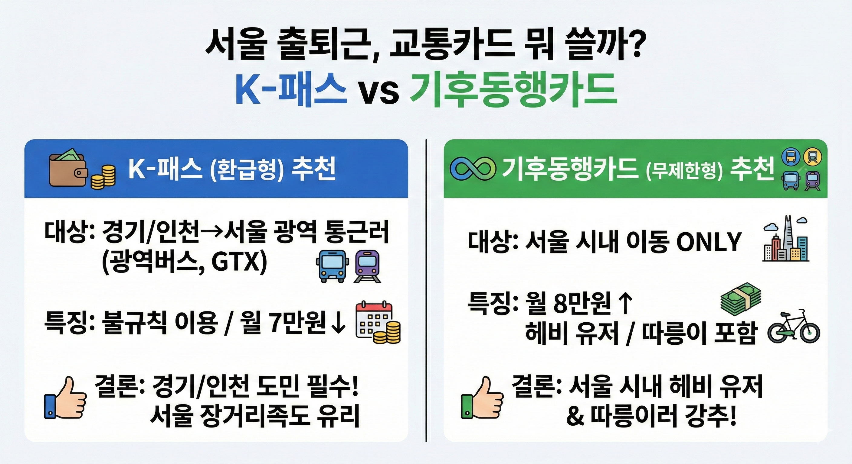 k-패스 vs 기후동행카드