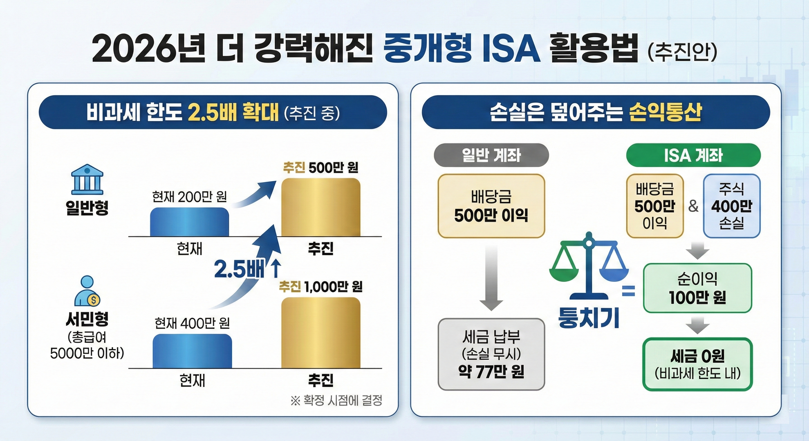 더 강력해진 isa