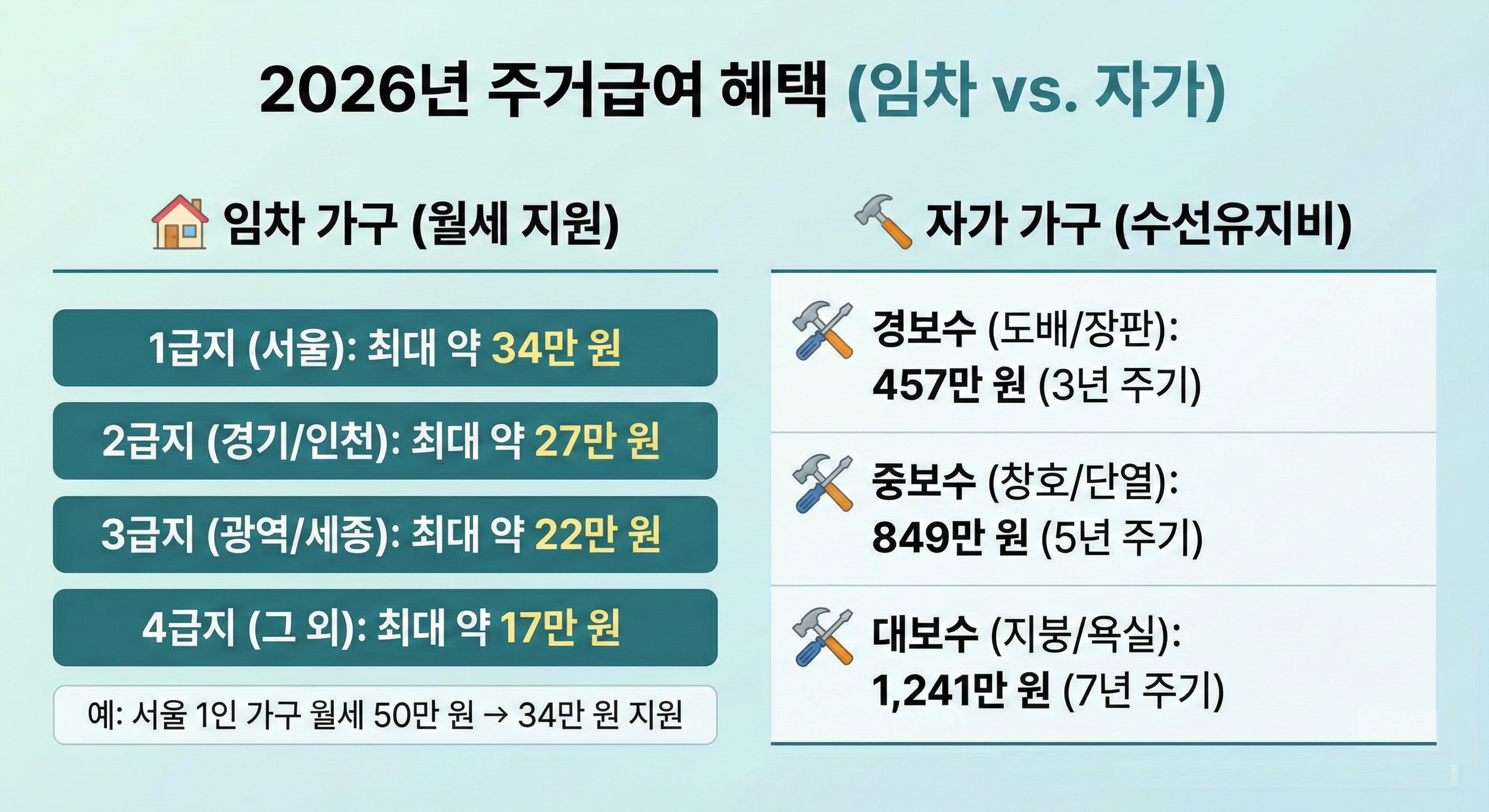 2026 주거급여 혜택