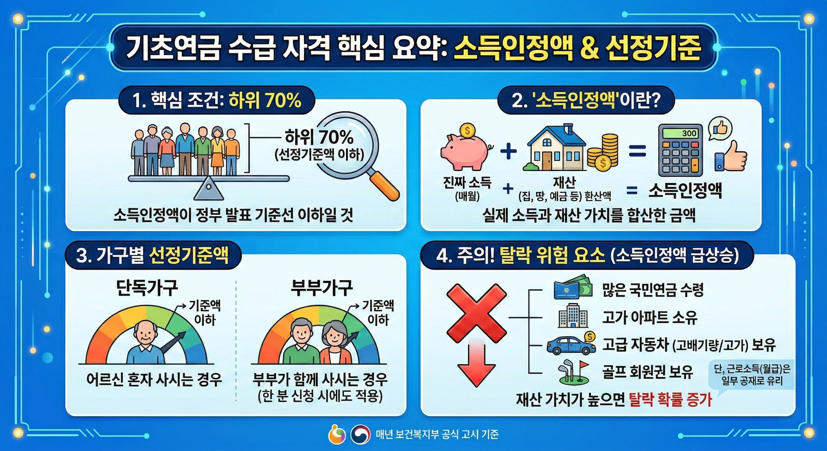 기초연금 수급 자격 